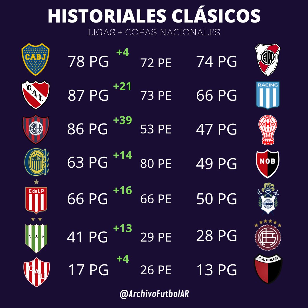 El historial de los clásicos del fútbol argentino