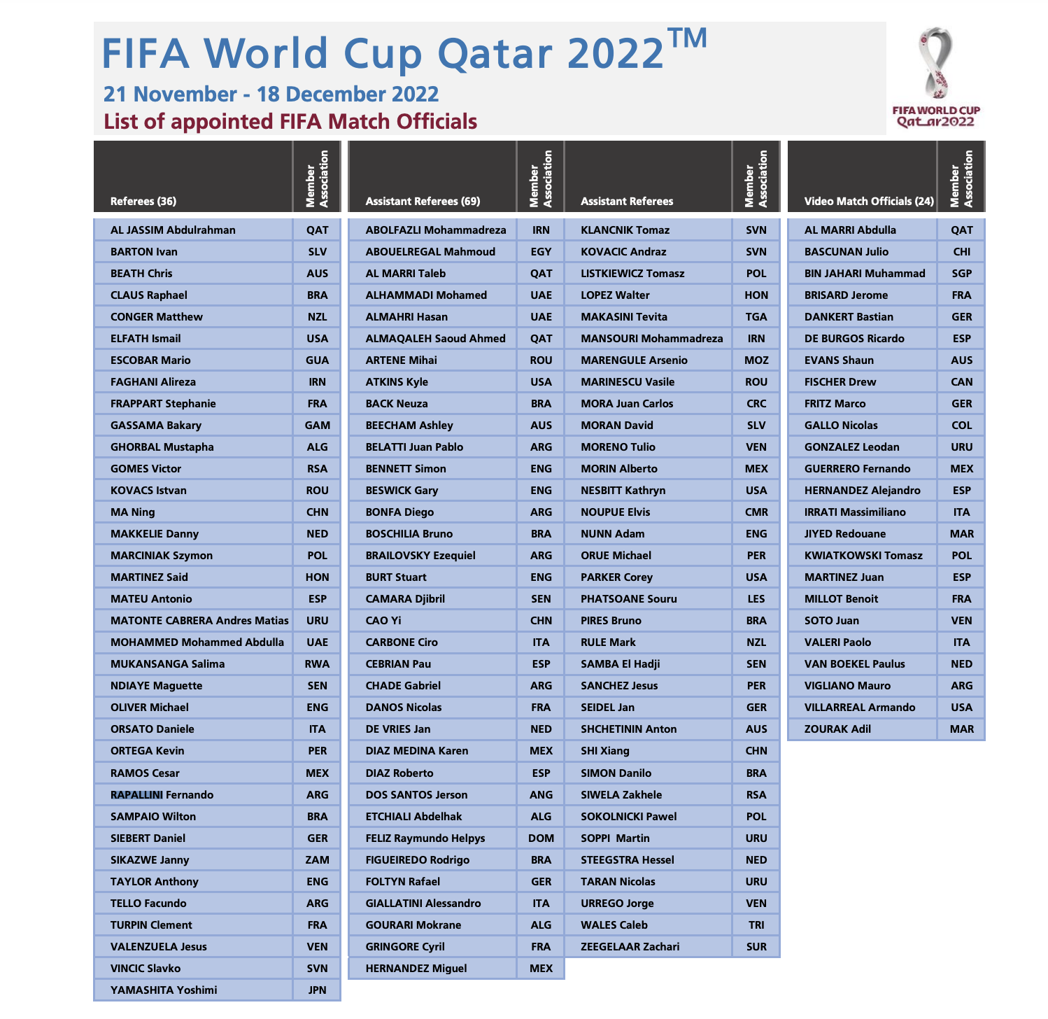 Listado completo de árbitros para el Mundial de Qatar 2022